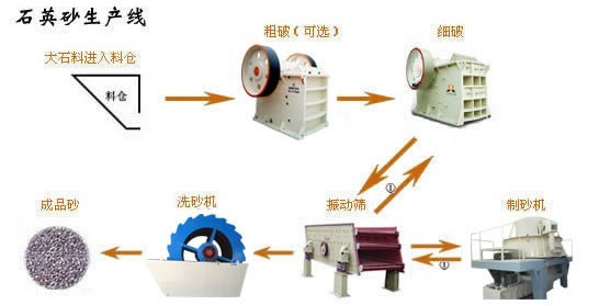 石英砂生產(chǎn)線設(shè)備/全套石英砂生產(chǎn)線設(shè)備/石英砂設(shè)備產(chǎn)品圖片