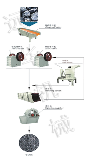 遠(yuǎn)華制砂生產(chǎn)線、遠(yuǎn)華及制砂生產(chǎn)線、遠(yuǎn)華河卵石制砂生產(chǎn)線產(chǎn)品圖片