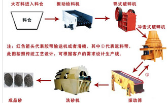 全套石料生產(chǎn)線泰祥配置合理產(chǎn)品圖片