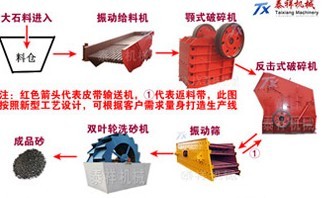 國(guó)家質(zhì)量標(biāo)準(zhǔn)制砂生產(chǎn)線報(bào)價(jià)產(chǎn)品圖片