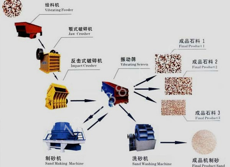 時(shí)產(chǎn)150噸制沙生產(chǎn)線