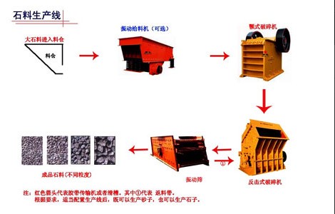 四川宏能達機械石料生產(chǎn)線產(chǎn)品圖片