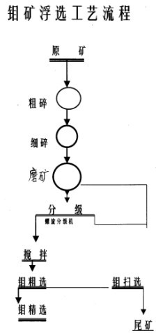 鉬礦選礦設(shè)備專供廠家，三兄重工制造三十年經(jīng)驗(yàn)，你值得信賴產(chǎn)品圖片