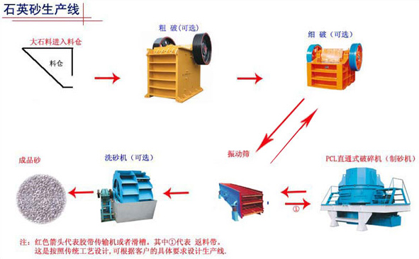 石英砂生產線產品圖片