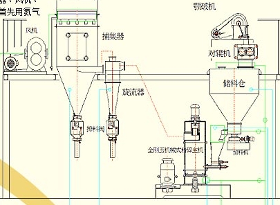 聚能全剛玉機械式粉碎（氮氣保護）