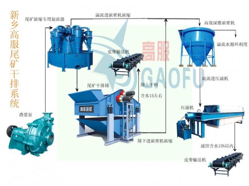高頻脫水篩在尾礦干排系統(tǒng)中的應(yīng)用