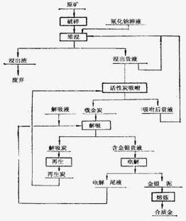鉑思特從含砷炭的金礦中回收金的方法，難浸硫化金礦產(chǎn)品圖片