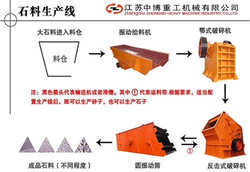 南通石料生產(chǎn)線 石料生產(chǎn)線配置丨碎石生產(chǎn)線價(jià)格 自動(dòng)化產(chǎn)品圖片
