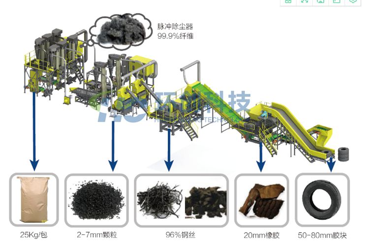 廢舊輪胎破碎生產(chǎn)線-環(huán)創(chuàng)科技產(chǎn)品圖片