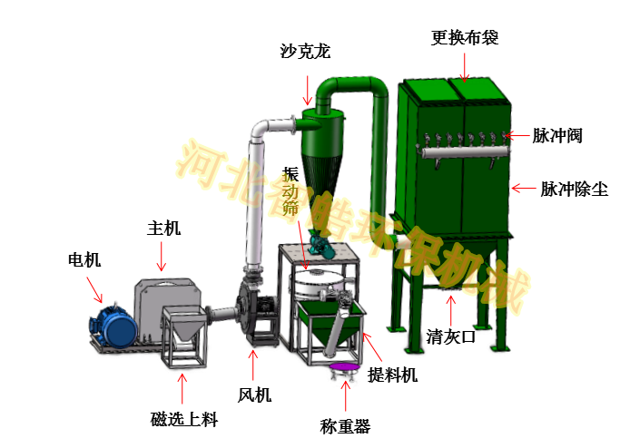 PVC復(fù)合材料磨粉機(jī) 自動定量裝袋磨粉機(jī)