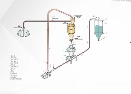 氣力輸送風機氣力輸送羅茨風機廠家氣力輸送系統(tǒng)粉體輸送