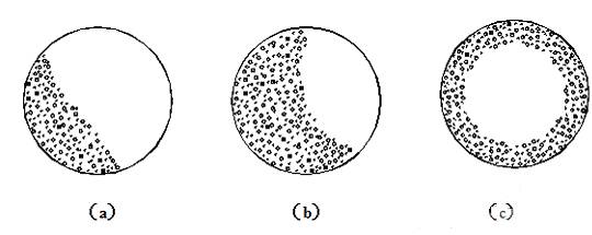 筒體內(nèi)的鋼球和物料的運(yùn)動(dòng)狀況
