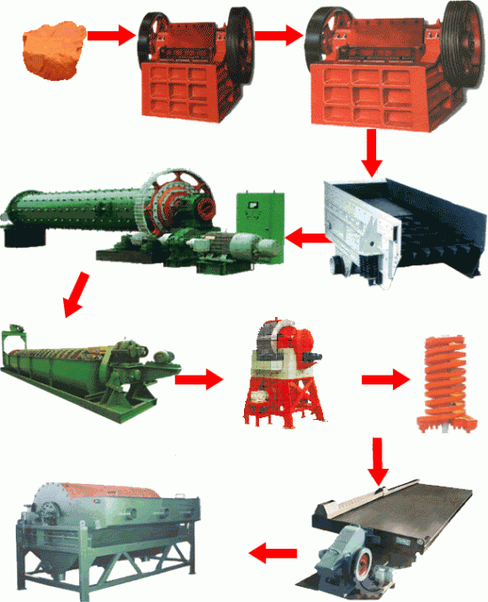 赤鐵礦選礦設(shè)備破碎機(jī)、球磨機(jī)、磁選機(jī)、高頻篩等設(shè)備工作線工作流程
