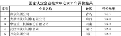 2011年國家認(rèn)定企業(yè)技術(shù)中心前5名