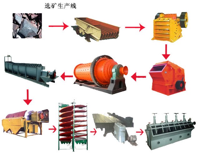 選礦工藝和裝備技術(shù)發(fā)展