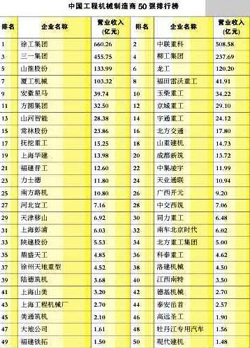 中國工程機(jī)械制造商50強(qiáng)排行榜名單