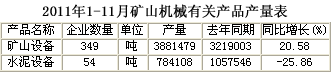 中國重型機(jī)械工業(yè)協(xié)會(huì)統(tǒng)計(jì)的2011年1-11月礦山機(jī)械有關(guān)產(chǎn)品產(chǎn)量表