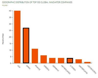 湯森路透(ThomsonReuters)&ldquo;2011年全球創(chuàng)新力公司100強&rdquo;排行榜
