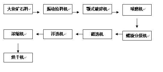 選礦生產(chǎn)流程