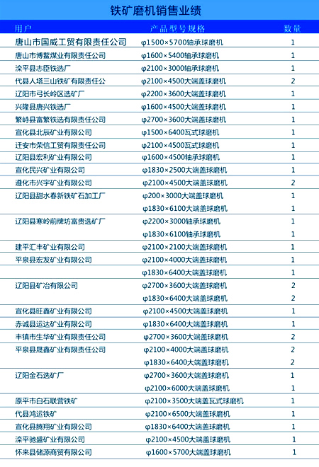 河北金馬礦山機(jī)鐵礦磨機(jī)銷售業(yè)績列表