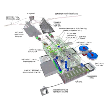 瑞典北方資源公司Kaunisvaara項目兩條生產(chǎn)線結(jié)構(gòu)圖