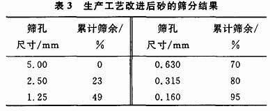 對洗砂機生產(chǎn)工藝改進(jìn)后砂的篩分結(jié)果