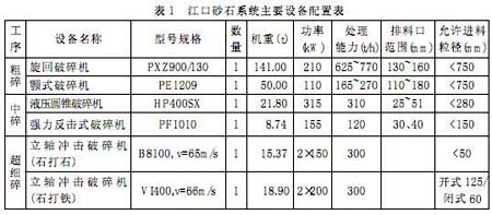 江口砂石系統(tǒng)中粗碎、中碎、細(xì)碎中所使用的不同破碎機(jī)設(shè)備