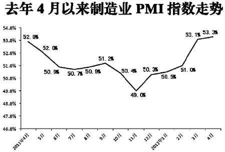 去年4月以來制造業(yè)PMI指數(shù)走勢