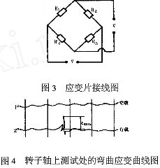 錘式破碎機轉子軸上測試處的背曲應變曲線圖