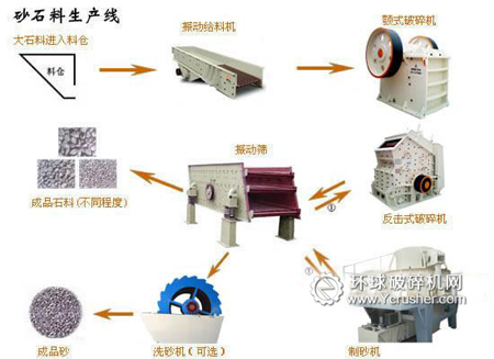 砂石生產(chǎn)線