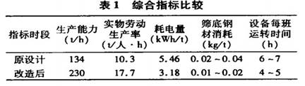 系統改造前后綜合指標比較