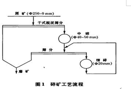 碎礦工藝流程