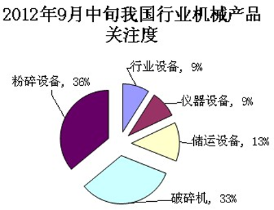 １２年９月份我國機械行業(yè)交易指數(shù)