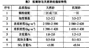 機制砂與天然砂混凝土的指標特性