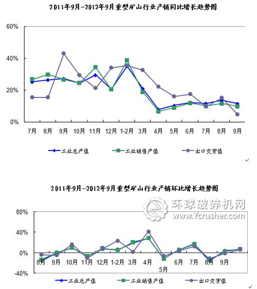 2011年9月-2012年9月重型礦山行業(yè)產(chǎn)銷(xiāo)同比增長(zhǎng)趨勢(shì)圖