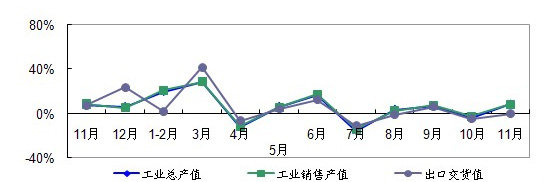 2011年11月-2012年11月重型礦山行業(yè)產(chǎn)銷環(huán)比增長趨勢圖