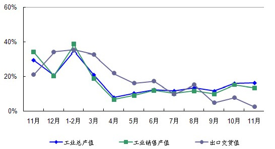 2011年11月-2012年11月重型礦山行業(yè)產(chǎn)銷同比增長趨勢圖