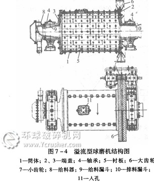 球磨機結構圖