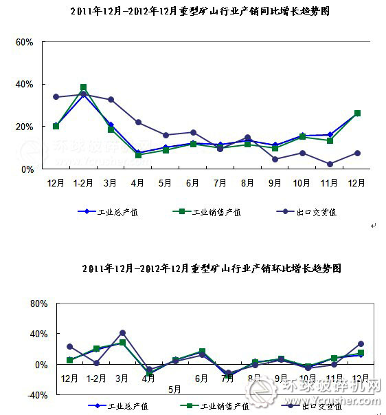 2012年重型礦山行業(yè)產銷同比、環(huán)比增長趨勢