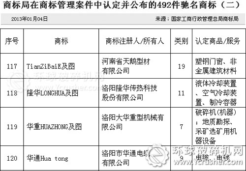 洛陽大華重型機械有限公司獲破碎機領域中國馳名商標