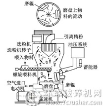 雷蒙磨粉機(jī)結(jié)構(gòu)圖