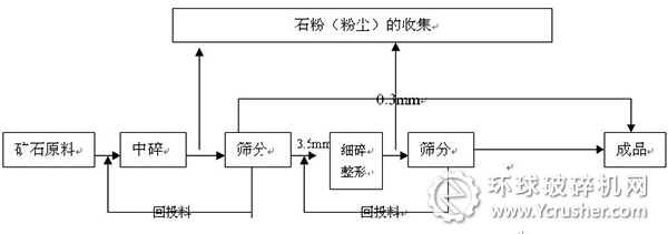 機(jī)制砂干法生產(chǎn)工藝流程