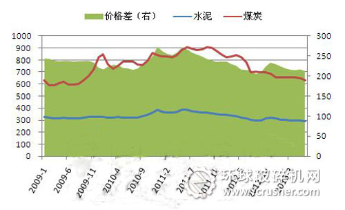 　圖3：煤炭?jī)r(jià)格下跌減輕水泥企業(yè)經(jīng)營(yíng)壓力（元/噸）