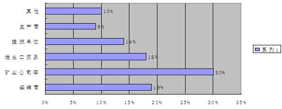 上屆博覽會數(shù)據(jù)統(tǒng)計&mdash;海外觀眾行業(yè)來源統(tǒng)計
