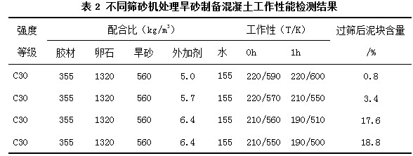 不同篩砂機(jī)處理器旱砂制備混凝土工作性能檢測結(jié)果