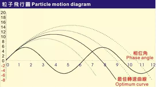 新型V系列傾斜振動(dòng)篩的技術(shù)革新分析