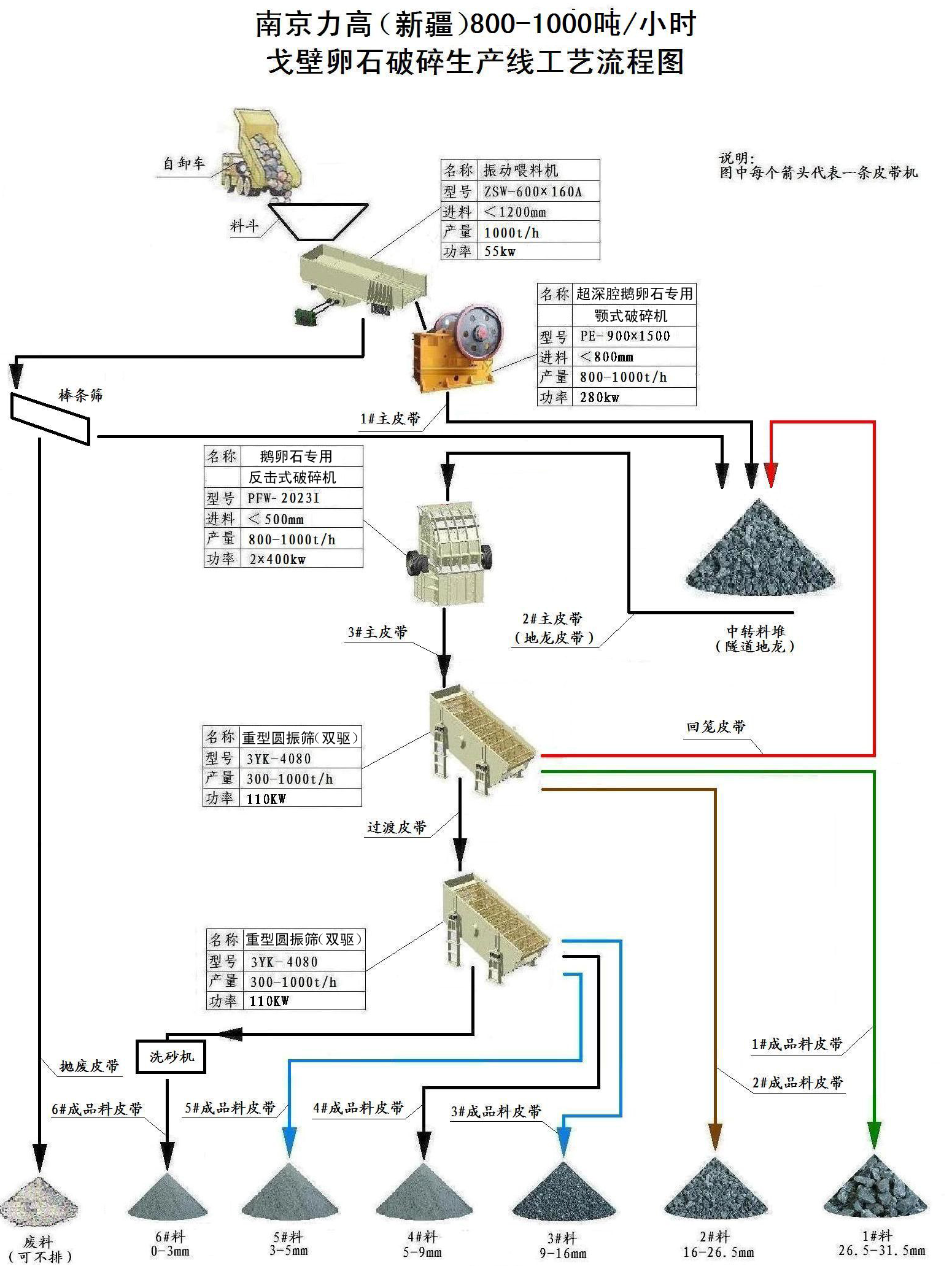一級破碎采用PES-9015超深腔型顎式破碎機，二級破碎設備選用兼具整形和制砂功能的PFW-2023反擊式破碎機，篩分設備為兩臺3YK-4080振動篩
