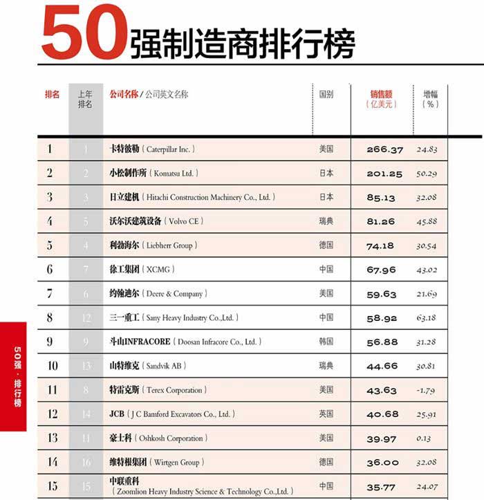 2018全球工程機械制造商50強榜單