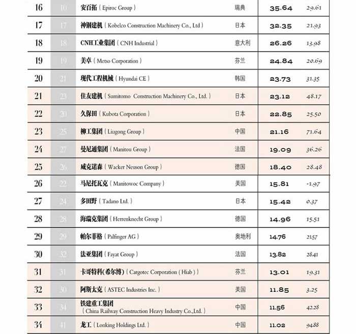 2018全球工程機械制造商50強榜單