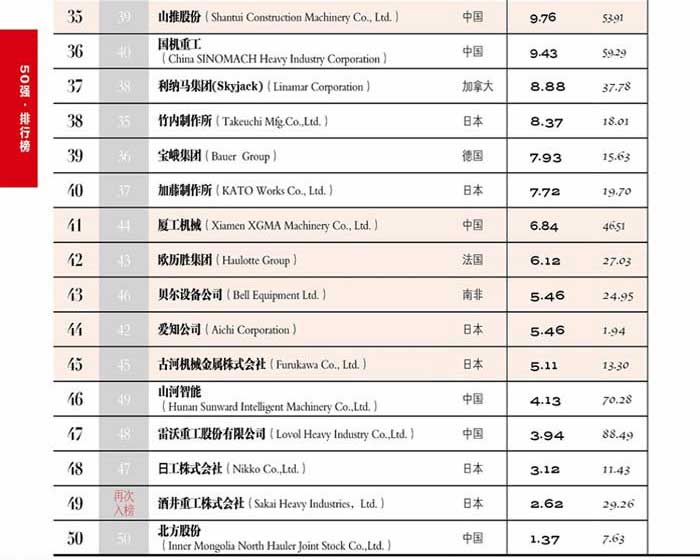 2018全球工程機械制造商50強榜單